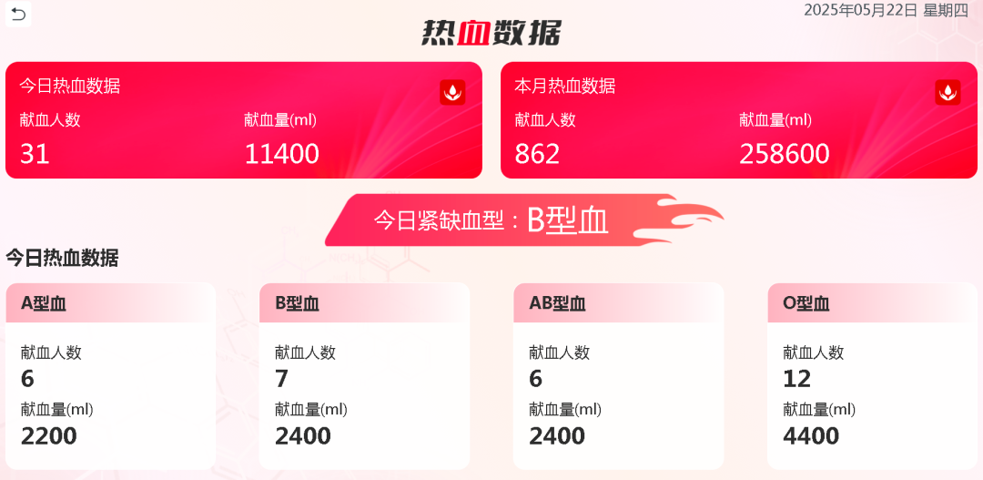热血启航，，，，，，，，智创未来 | letou国际米兰官网献血车整体解决计划亮相第八届“天下血站治理大会”