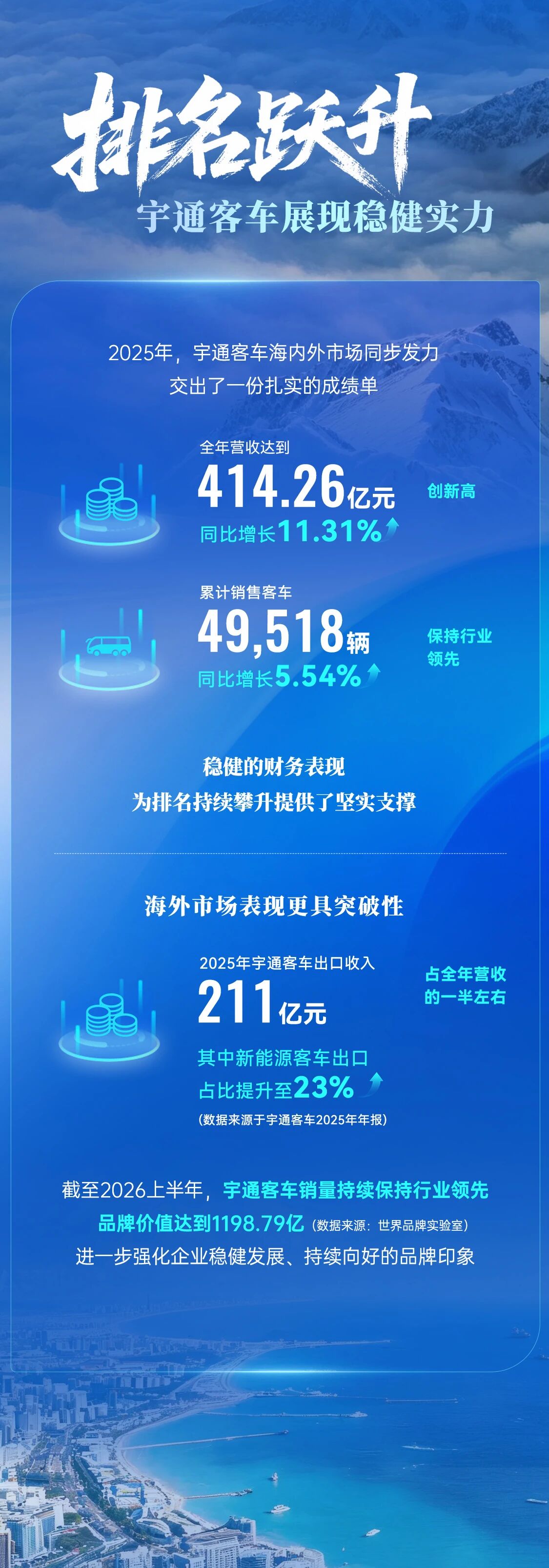 第16次登榜《财产》中国500强，，，，，letou国际米兰官网客车稳健向上