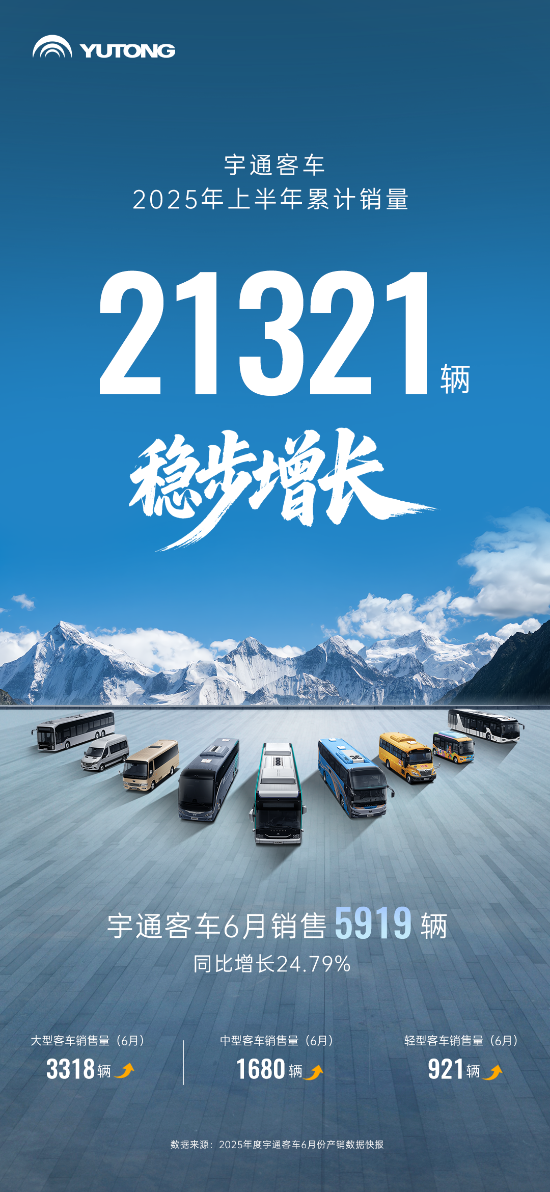 letou国际米兰官网客车-21321辆！letou国际米兰官网客车上半年销量创阶段性新高