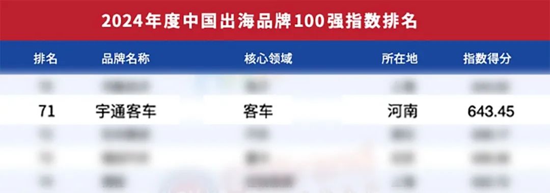 行业唯一！letou国际米兰官网客车上榜《中国出海品牌100强指数》榜单