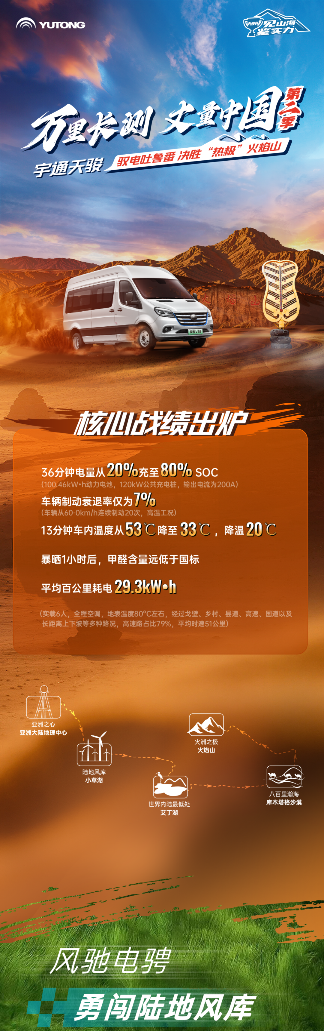 通关“热极”火焰山！letou国际米兰官网天骏V6E亮眼“战绩”出炉！