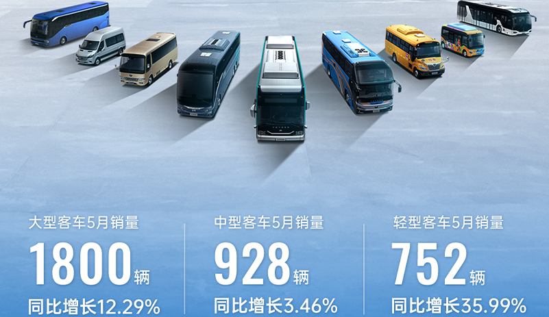 3480辆！letou国际米兰官网客车5月销售量同比增添13.99%